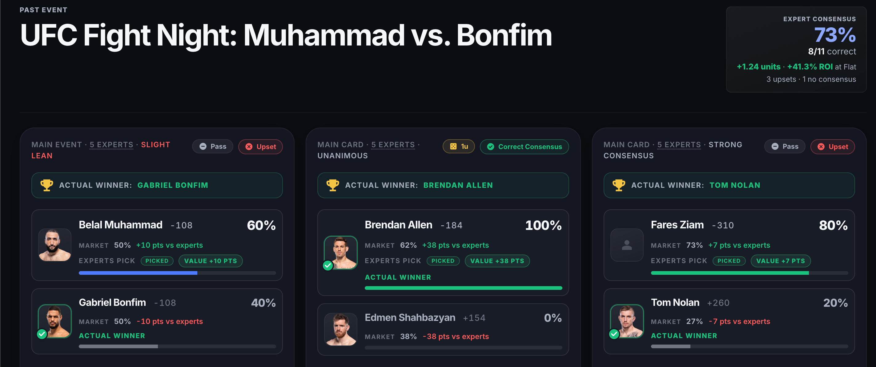 FightIQ Pro preview of a past card with graded results, consensus accuracy, and ROI
